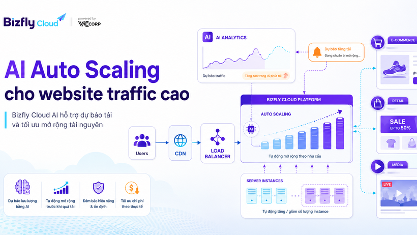 AI Auto Scaling cho website traffic cao trong ecommerce, retail và media