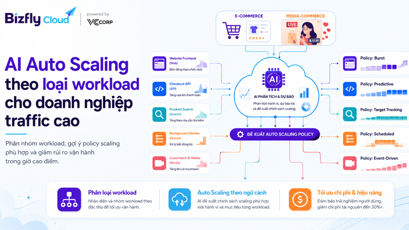 AI Auto Scaling theo loại workload cho doanh nghiệp traffic cao