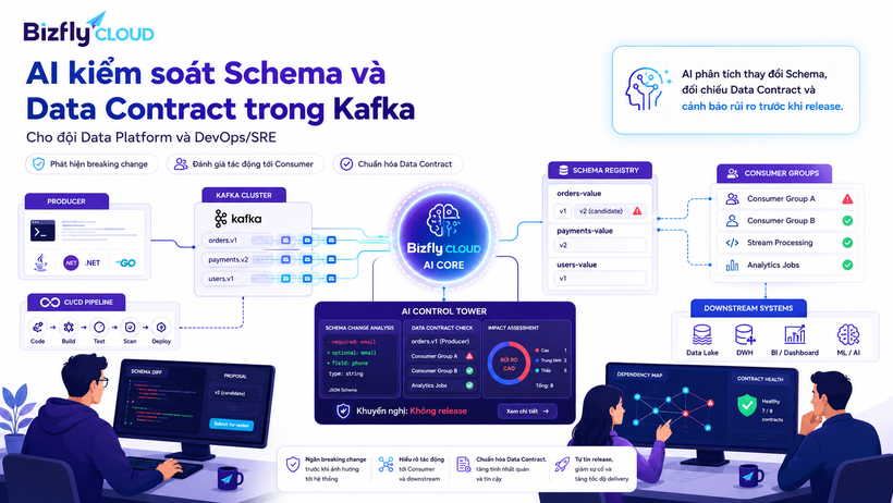 AI kiểm soát Schema và Data Contract trong Kafka cho đội Data Platform